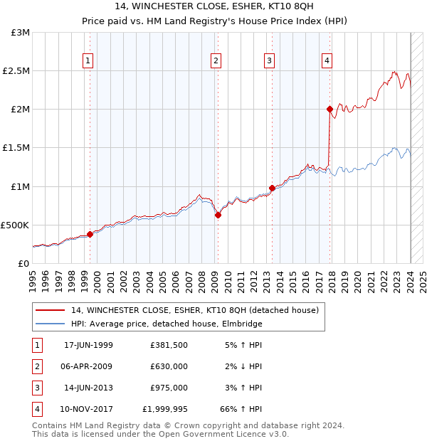 14, WINCHESTER CLOSE, ESHER, KT10 8QH: Price paid vs HM Land Registry's House Price Index