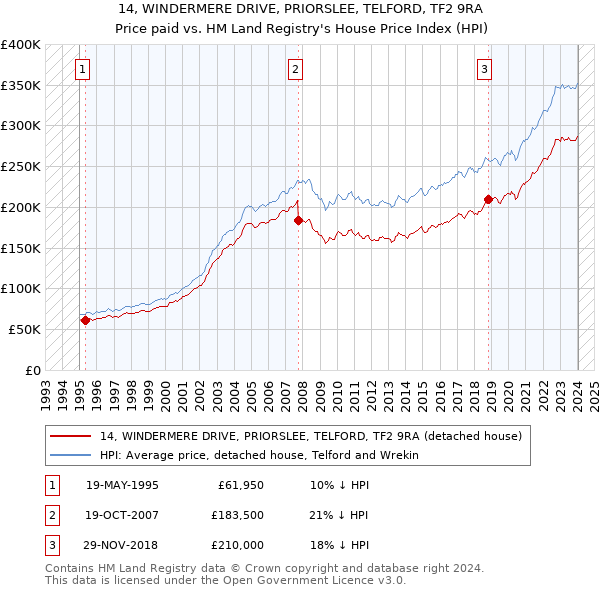 14, WINDERMERE DRIVE, PRIORSLEE, TELFORD, TF2 9RA: Price paid vs HM Land Registry's House Price Index