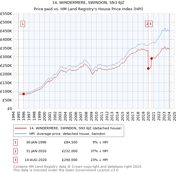 14, WINDERMERE, SWINDON, SN3 6JZ: Price paid vs HM Land Registry's House Price Index