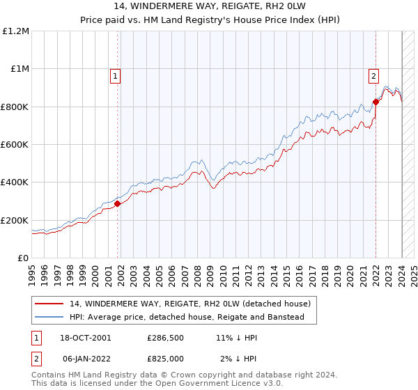 14, WINDERMERE WAY, REIGATE, RH2 0LW: Price paid vs HM Land Registry's House Price Index