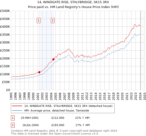 14, WINDGATE RISE, STALYBRIDGE, SK15 3RX: Price paid vs HM Land Registry's House Price Index