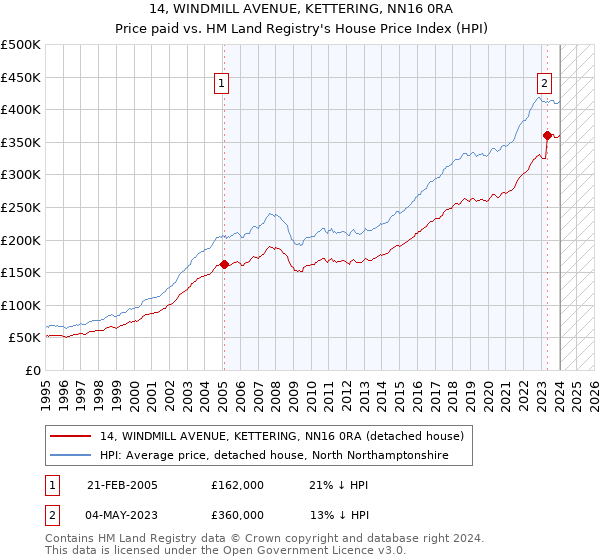 14, WINDMILL AVENUE, KETTERING, NN16 0RA: Price paid vs HM Land Registry's House Price Index