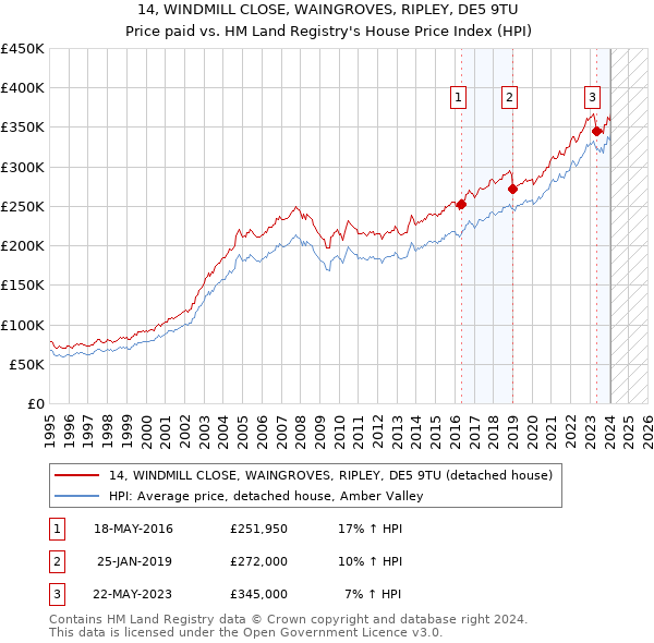 14, WINDMILL CLOSE, WAINGROVES, RIPLEY, DE5 9TU: Price paid vs HM Land Registry's House Price Index