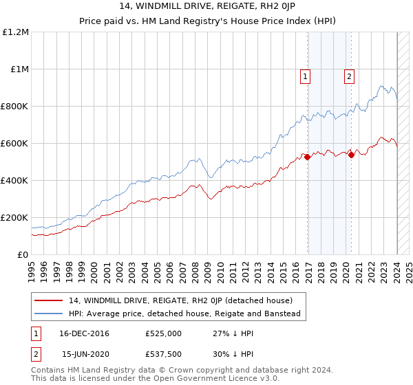 14, WINDMILL DRIVE, REIGATE, RH2 0JP: Price paid vs HM Land Registry's House Price Index