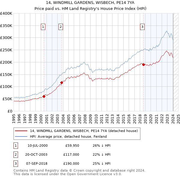 14, WINDMILL GARDENS, WISBECH, PE14 7YA: Price paid vs HM Land Registry's House Price Index