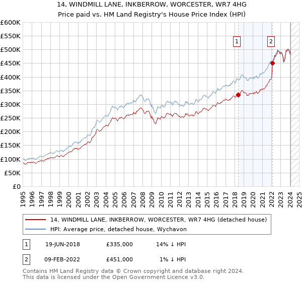 14, WINDMILL LANE, INKBERROW, WORCESTER, WR7 4HG: Price paid vs HM Land Registry's House Price Index