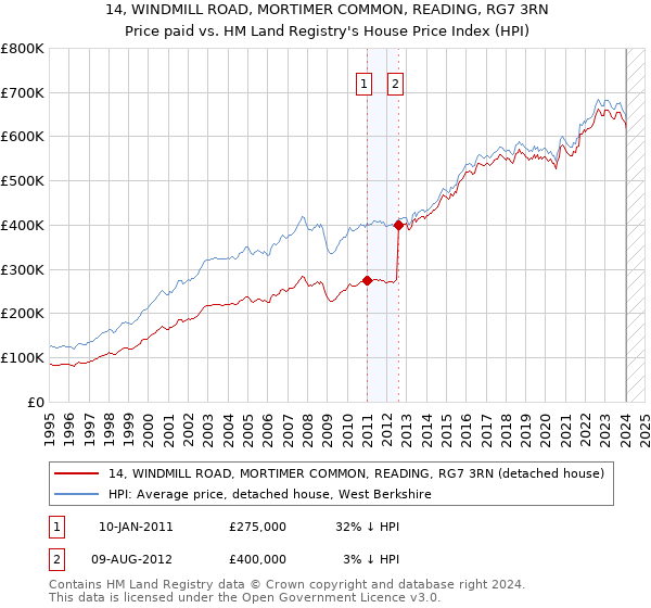 14, WINDMILL ROAD, MORTIMER COMMON, READING, RG7 3RN: Price paid vs HM Land Registry's House Price Index