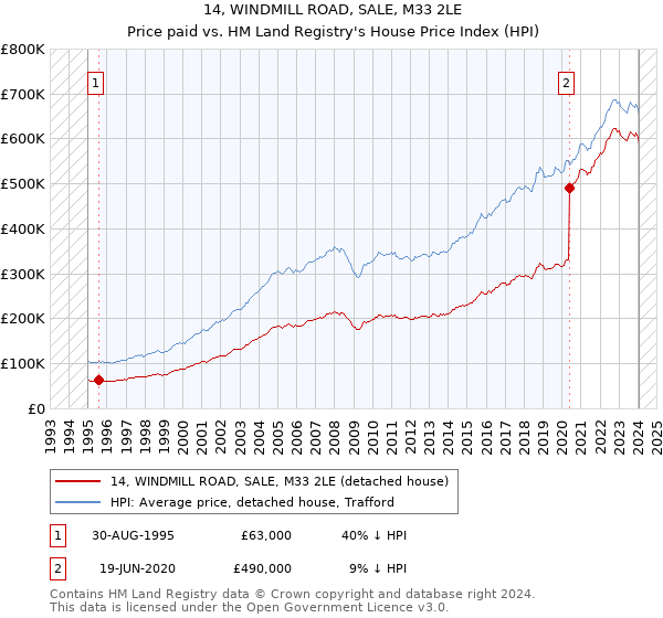 14, WINDMILL ROAD, SALE, M33 2LE: Price paid vs HM Land Registry's House Price Index