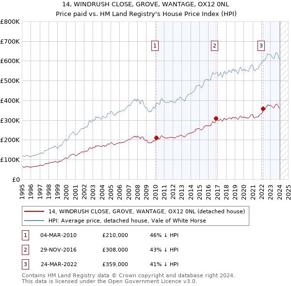 14, WINDRUSH CLOSE, GROVE, WANTAGE, OX12 0NL: Price paid vs HM Land Registry's House Price Index