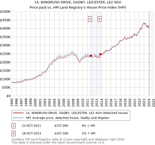 14, WINDRUSH DRIVE, OADBY, LEICESTER, LE2 4GH: Price paid vs HM Land Registry's House Price Index