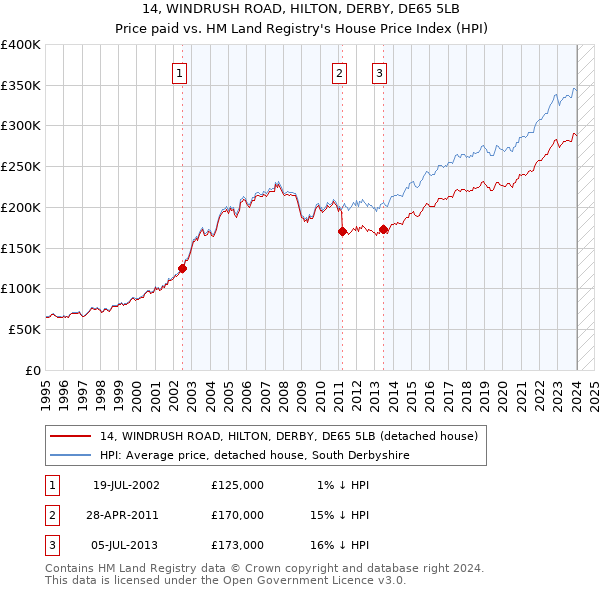 14, WINDRUSH ROAD, HILTON, DERBY, DE65 5LB: Price paid vs HM Land Registry's House Price Index
