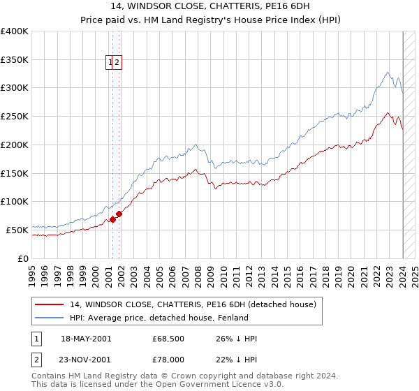 14, WINDSOR CLOSE, CHATTERIS, PE16 6DH: Price paid vs HM Land Registry's House Price Index