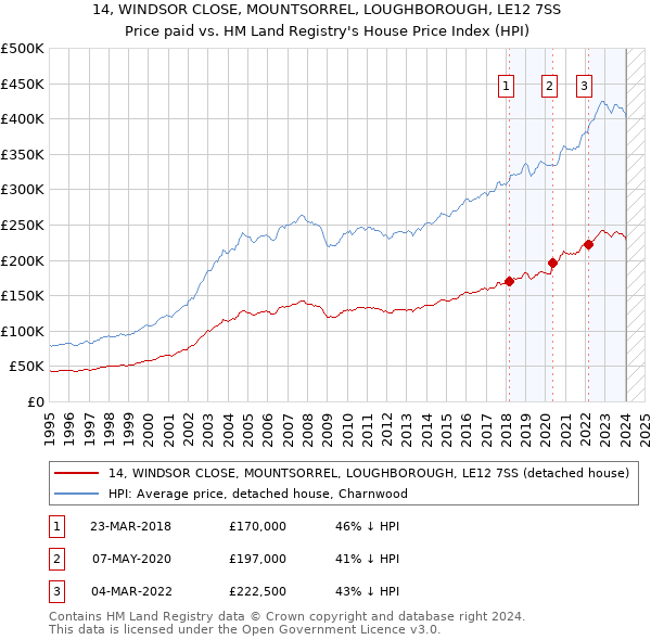 14, WINDSOR CLOSE, MOUNTSORREL, LOUGHBOROUGH, LE12 7SS: Price paid vs HM Land Registry's House Price Index