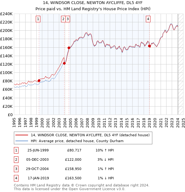 14, WINDSOR CLOSE, NEWTON AYCLIFFE, DL5 4YF: Price paid vs HM Land Registry's House Price Index