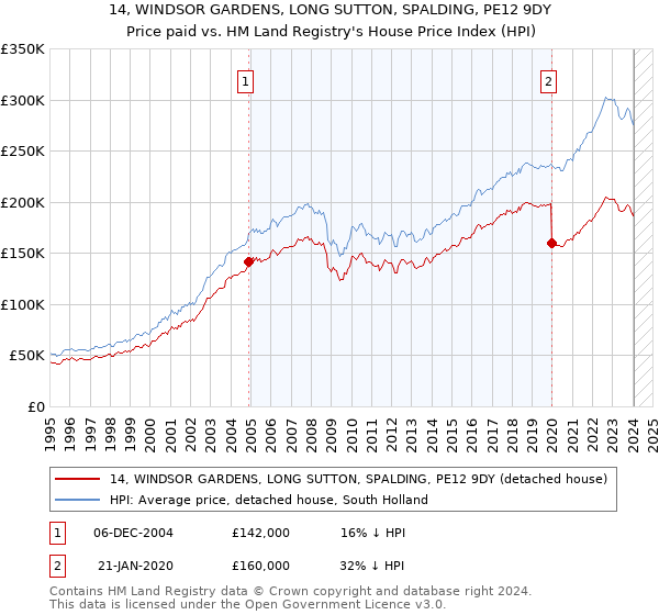 14, WINDSOR GARDENS, LONG SUTTON, SPALDING, PE12 9DY: Price paid vs HM Land Registry's House Price Index