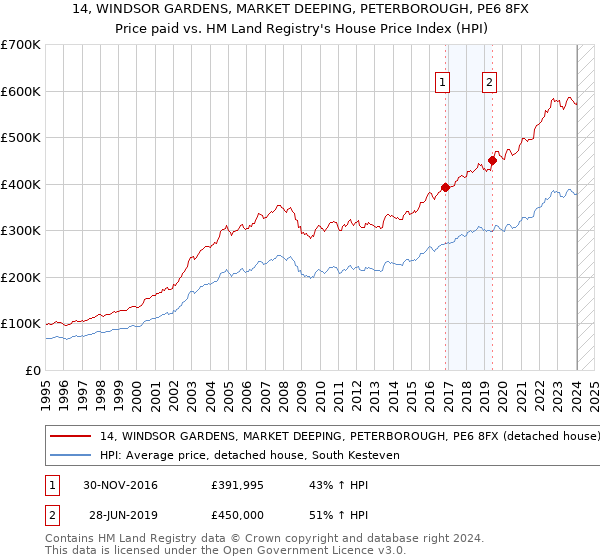 14, WINDSOR GARDENS, MARKET DEEPING, PETERBOROUGH, PE6 8FX: Price paid vs HM Land Registry's House Price Index