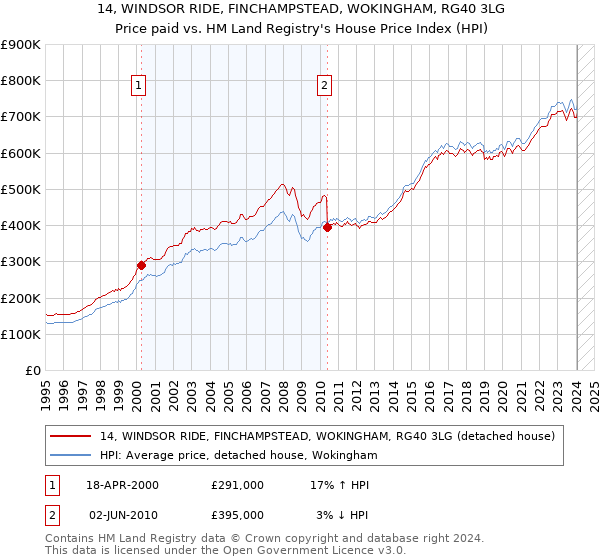 14, WINDSOR RIDE, FINCHAMPSTEAD, WOKINGHAM, RG40 3LG: Price paid vs HM Land Registry's House Price Index