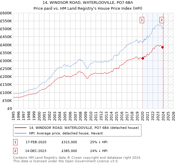 14, WINDSOR ROAD, WATERLOOVILLE, PO7 6BA: Price paid vs HM Land Registry's House Price Index