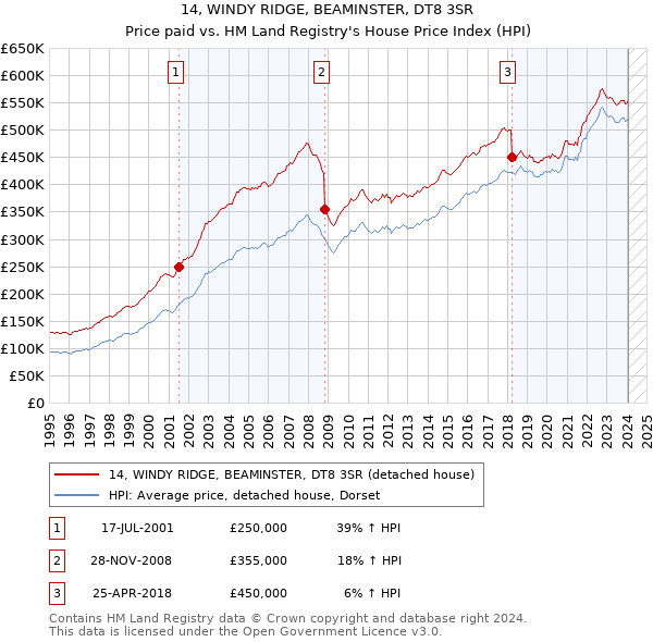 14, WINDY RIDGE, BEAMINSTER, DT8 3SR: Price paid vs HM Land Registry's House Price Index