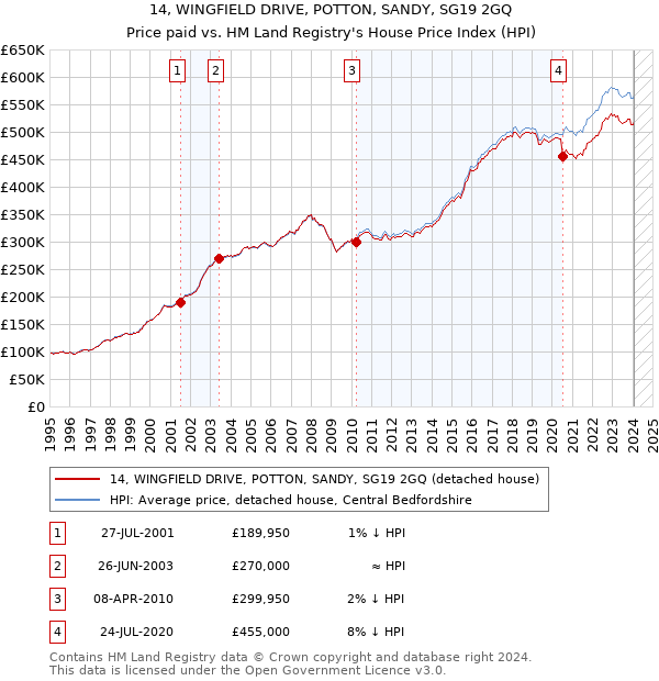 14, WINGFIELD DRIVE, POTTON, SANDY, SG19 2GQ: Price paid vs HM Land Registry's House Price Index