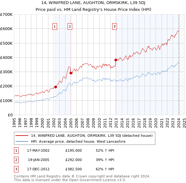 14, WINIFRED LANE, AUGHTON, ORMSKIRK, L39 5DJ: Price paid vs HM Land Registry's House Price Index