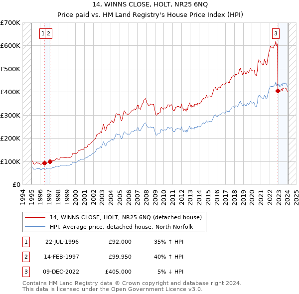 14, WINNS CLOSE, HOLT, NR25 6NQ: Price paid vs HM Land Registry's House Price Index