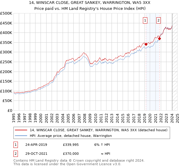 14, WINSCAR CLOSE, GREAT SANKEY, WARRINGTON, WA5 3XX: Price paid vs HM Land Registry's House Price Index