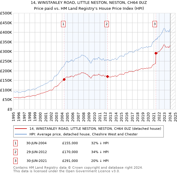 14, WINSTANLEY ROAD, LITTLE NESTON, NESTON, CH64 0UZ: Price paid vs HM Land Registry's House Price Index