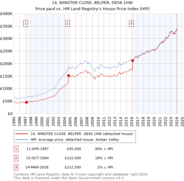 14, WINSTER CLOSE, BELPER, DE56 1HW: Price paid vs HM Land Registry's House Price Index