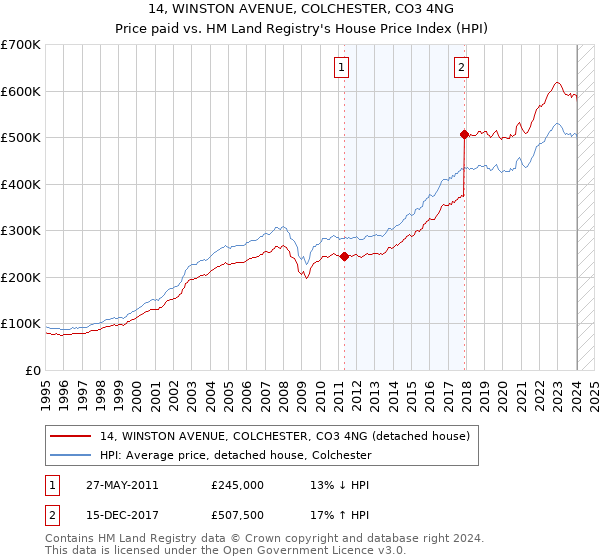 14, WINSTON AVENUE, COLCHESTER, CO3 4NG: Price paid vs HM Land Registry's House Price Index