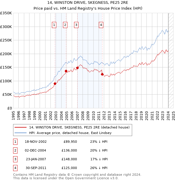 14, WINSTON DRIVE, SKEGNESS, PE25 2RE: Price paid vs HM Land Registry's House Price Index