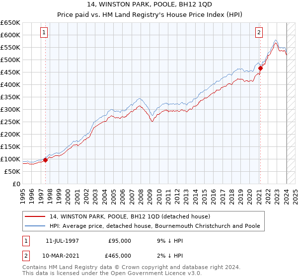 14, WINSTON PARK, POOLE, BH12 1QD: Price paid vs HM Land Registry's House Price Index