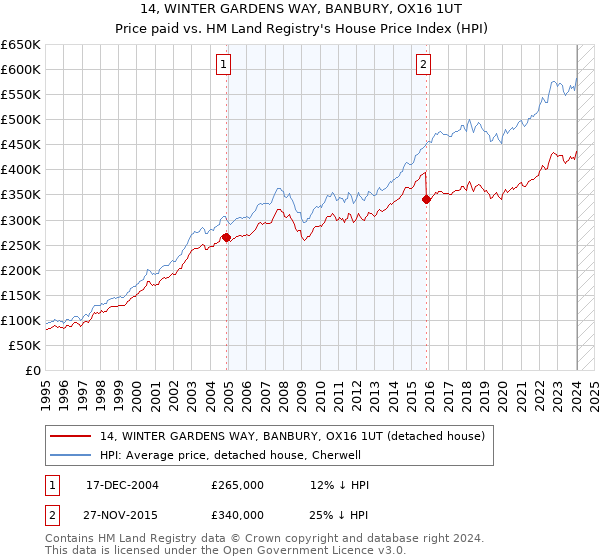 14, WINTER GARDENS WAY, BANBURY, OX16 1UT: Price paid vs HM Land Registry's House Price Index