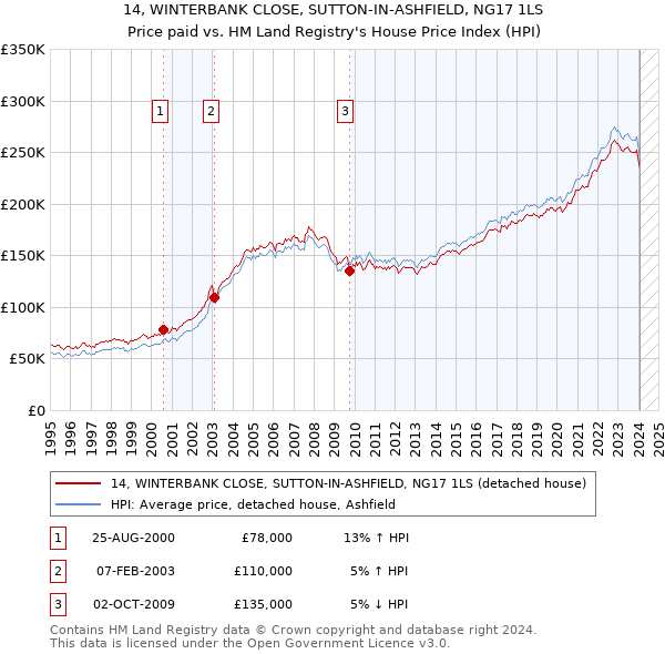 14, WINTERBANK CLOSE, SUTTON-IN-ASHFIELD, NG17 1LS: Price paid vs HM Land Registry's House Price Index
