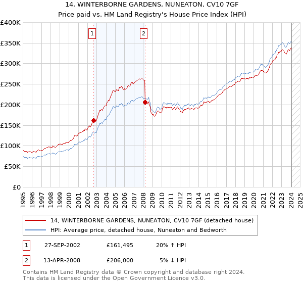 14, WINTERBORNE GARDENS, NUNEATON, CV10 7GF: Price paid vs HM Land Registry's House Price Index