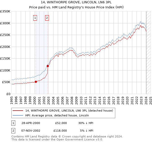 14, WINTHORPE GROVE, LINCOLN, LN6 3PL: Price paid vs HM Land Registry's House Price Index