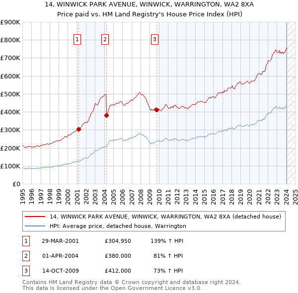 14, WINWICK PARK AVENUE, WINWICK, WARRINGTON, WA2 8XA: Price paid vs HM Land Registry's House Price Index
