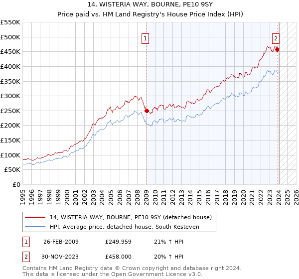 14, WISTERIA WAY, BOURNE, PE10 9SY: Price paid vs HM Land Registry's House Price Index