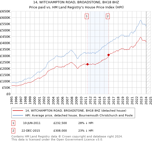 14, WITCHAMPTON ROAD, BROADSTONE, BH18 8HZ: Price paid vs HM Land Registry's House Price Index