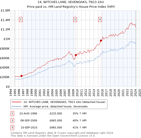 14, WITCHES LANE, SEVENOAKS, TN13 2AU: Price paid vs HM Land Registry's House Price Index