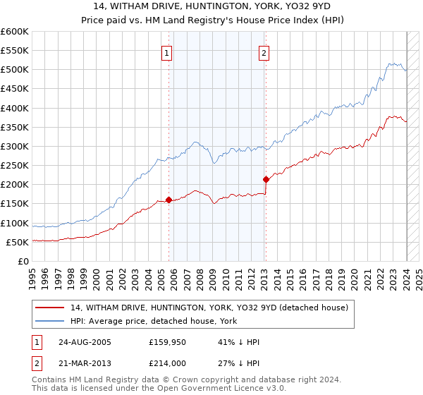 14, WITHAM DRIVE, HUNTINGTON, YORK, YO32 9YD: Price paid vs HM Land Registry's House Price Index