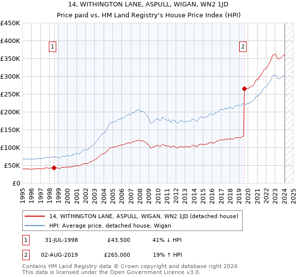 14, WITHINGTON LANE, ASPULL, WIGAN, WN2 1JD: Price paid vs HM Land Registry's House Price Index