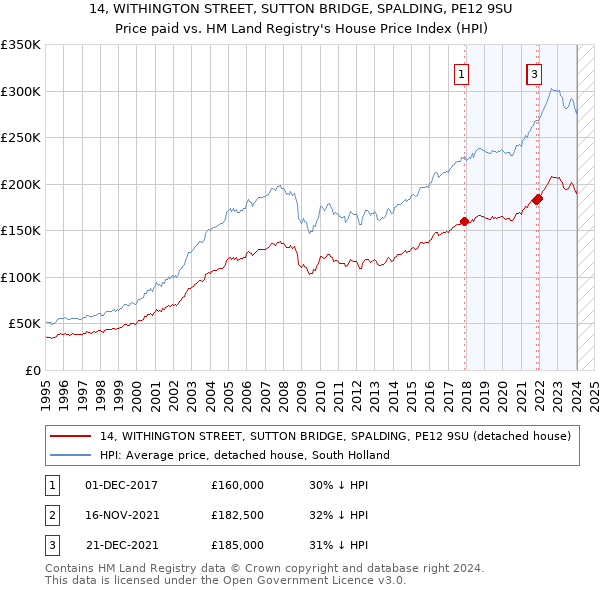 14, WITHINGTON STREET, SUTTON BRIDGE, SPALDING, PE12 9SU: Price paid vs HM Land Registry's House Price Index