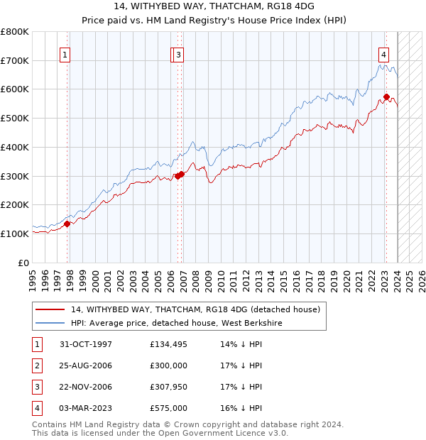14, WITHYBED WAY, THATCHAM, RG18 4DG: Price paid vs HM Land Registry's House Price Index