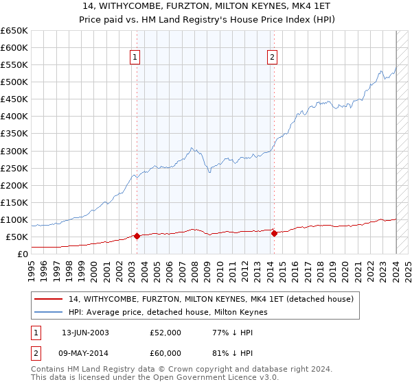 14, WITHYCOMBE, FURZTON, MILTON KEYNES, MK4 1ET: Price paid vs HM Land Registry's House Price Index