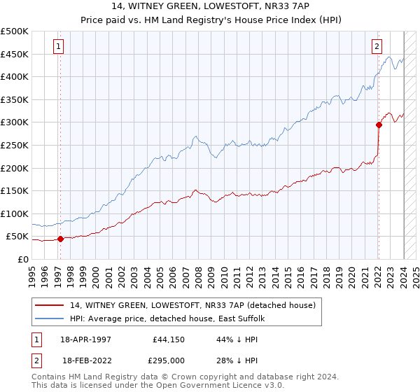 14, WITNEY GREEN, LOWESTOFT, NR33 7AP: Price paid vs HM Land Registry's House Price Index