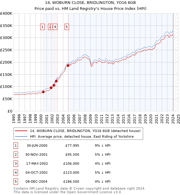 14, WOBURN CLOSE, BRIDLINGTON, YO16 6GB: Price paid vs HM Land Registry's House Price Index