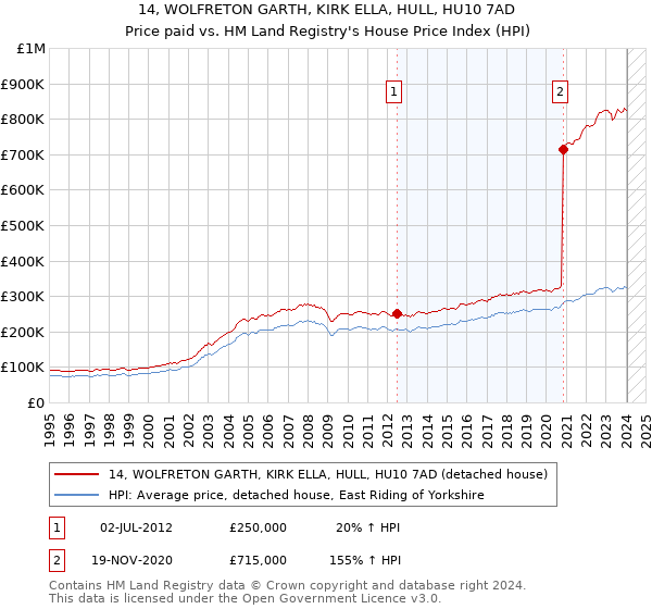 14, WOLFRETON GARTH, KIRK ELLA, HULL, HU10 7AD: Price paid vs HM Land Registry's House Price Index