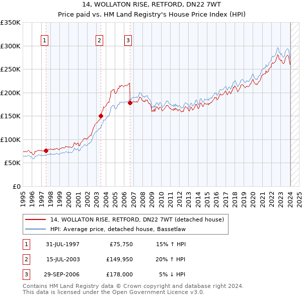 14, WOLLATON RISE, RETFORD, DN22 7WT: Price paid vs HM Land Registry's House Price Index