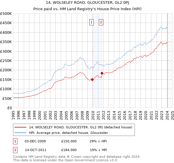 14, WOLSELEY ROAD, GLOUCESTER, GL2 0PJ: Price paid vs HM Land Registry's House Price Index